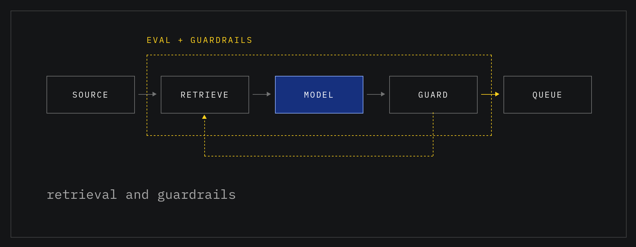 Pipeline diagram: source to retrieval to model to guardrails to queue, wrapped in an eval and guardrails boundary with a feedback loop back to retrieval.