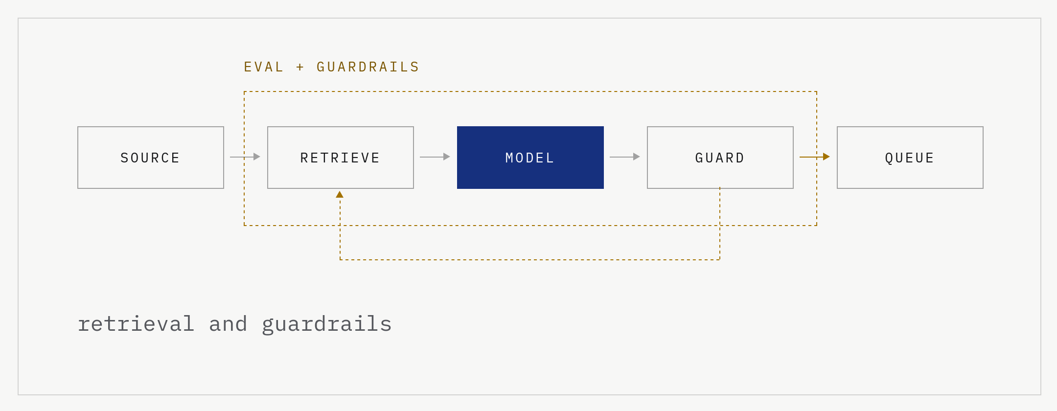 Pipeline diagram: source to retrieval to model to guardrails to queue, wrapped in an eval and guardrails boundary with a feedback loop back to retrieval.