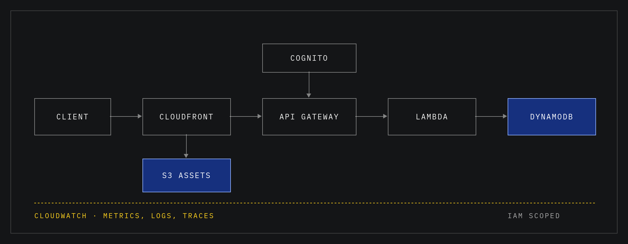 Serverless AWS request path: client to CloudFront to API Gateway to Lambda to DynamoDB, with S3 assets, Cognito authentication and a CloudWatch observability rail.