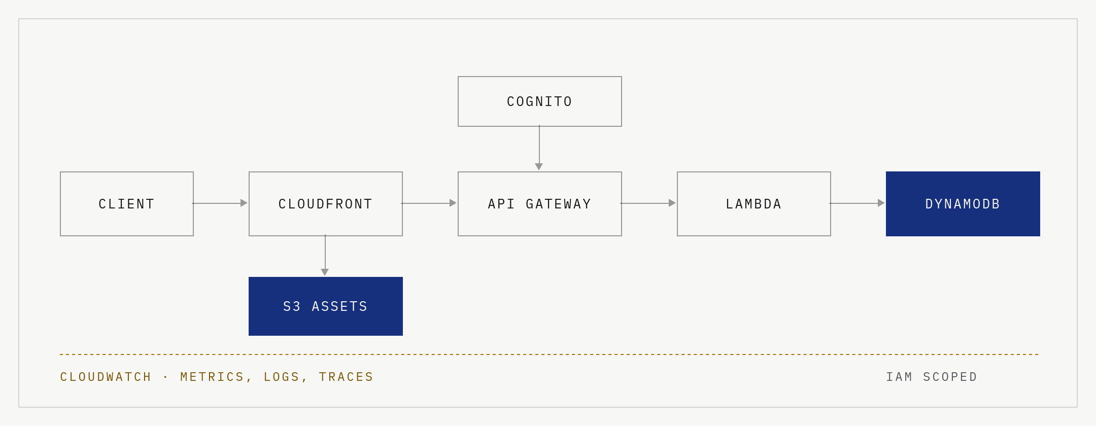 Serverless AWS request path: client to CloudFront to API Gateway to Lambda to DynamoDB, with S3 assets, Cognito authentication and a CloudWatch observability rail.