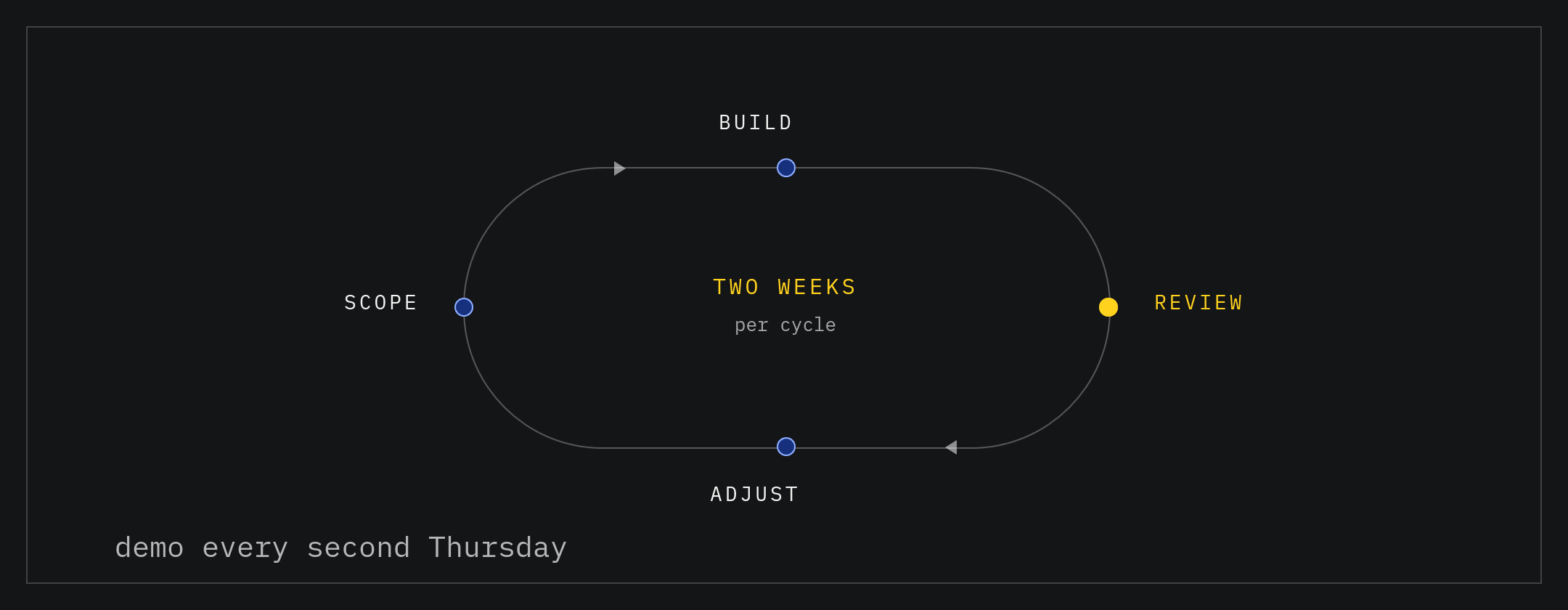 Delivery loop: scope, build, review and adjust arranged as a continuous two-week cycle, with review accented as the client checkpoint.