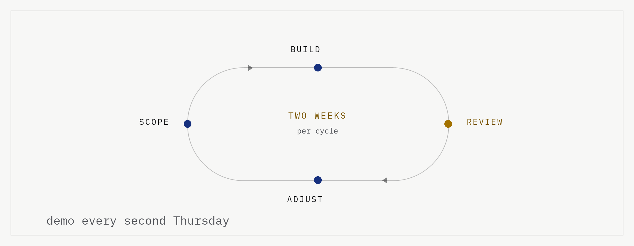 Delivery loop: scope, build, review and adjust arranged as a continuous two-week cycle, with review accented as the client checkpoint.