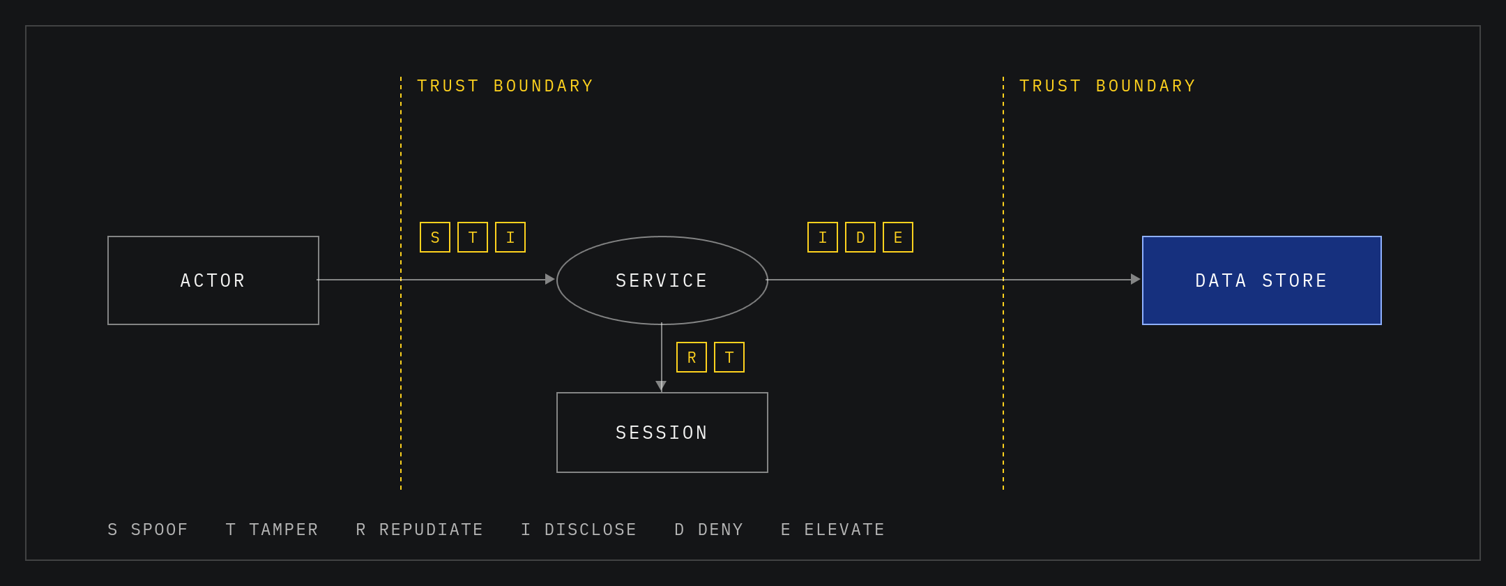 Data-flow diagram showing an actor, service, session and data store, with two trust boundaries and STRIDE threat tags on each crossing flow.