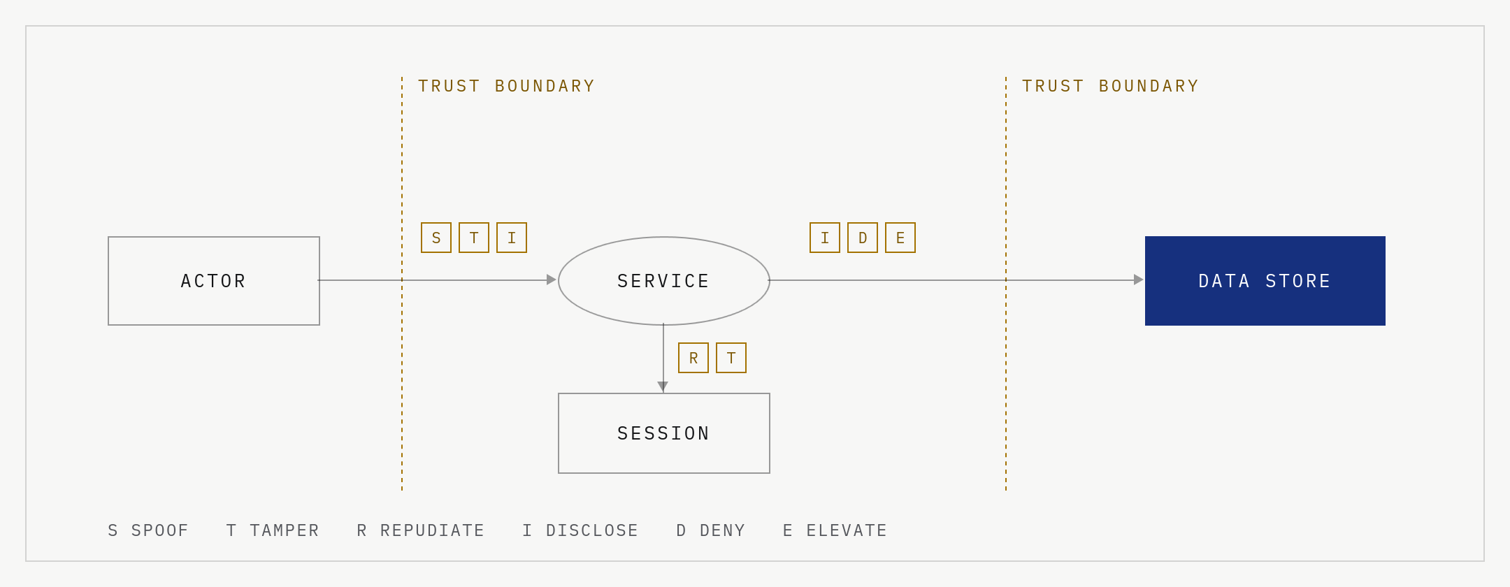 Data-flow diagram showing an actor, service, session and data store, with two trust boundaries and STRIDE threat tags on each crossing flow.